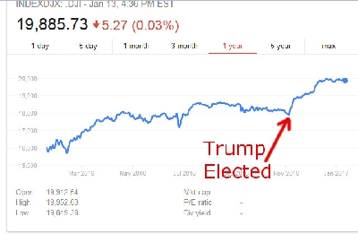 Trump Bump after the election